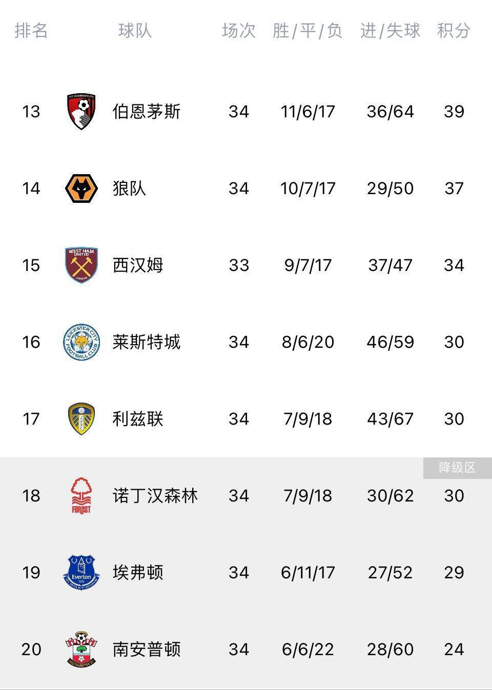 虽然勒布朗得到34分和8次助攻，但锡安、英格拉姆和麦科勒姆均得分20+，他们带领球队上半场确立优势后牢牢控制局势，新奥尔良鹈鹕队（19胜14负）在主场以129-109大胜湖人队。